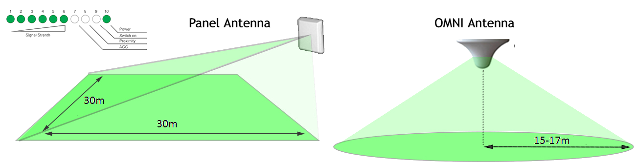 Stella Doradus indoor antenna coverage geometry example