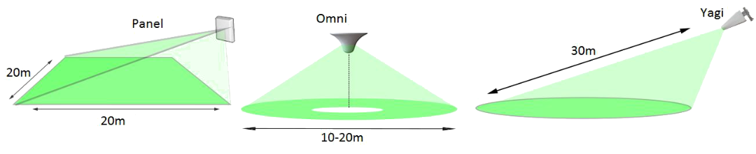 Stella Doradus indoor antenna types – Panel, Omni and Yagi