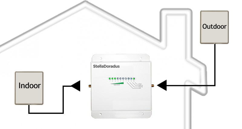 Stella Doradus donor and service antenna port connection example