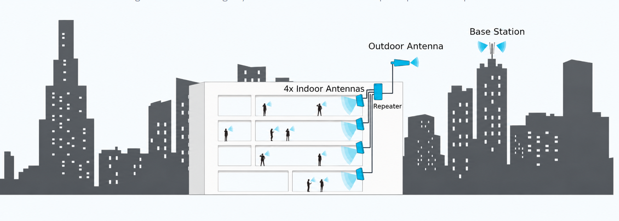 Titan iRepeater building indoor antenna distribution architecture