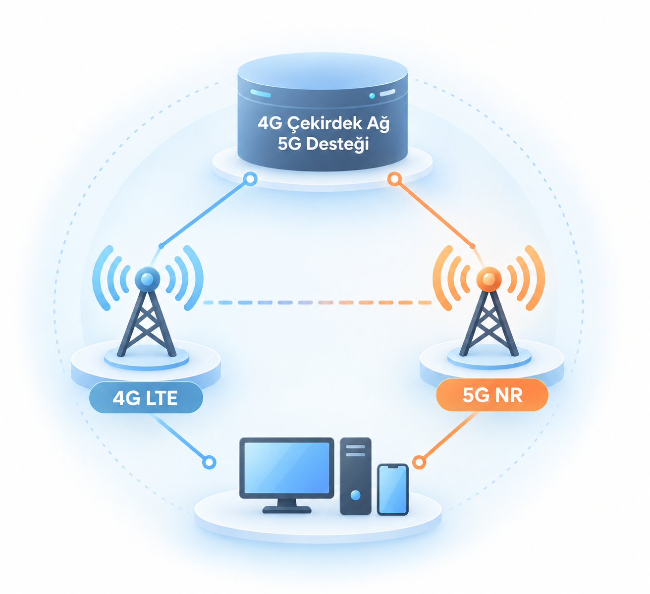 BağLAN 5G çözümleri için 5G SA ve 5G NSA infografik görseli