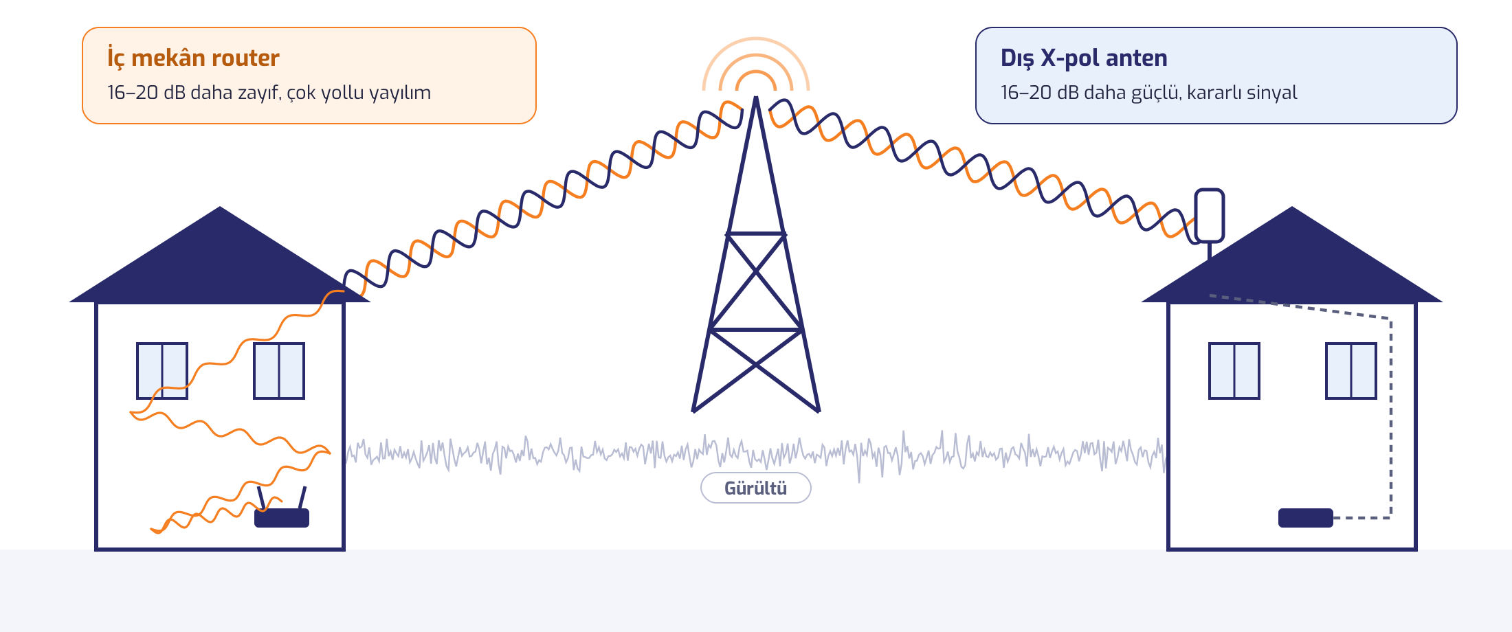 İç mekân router ile dış X-pol anten arasındaki SNR farkı