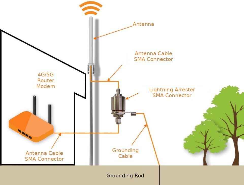 Lightning arrestor installation diagram