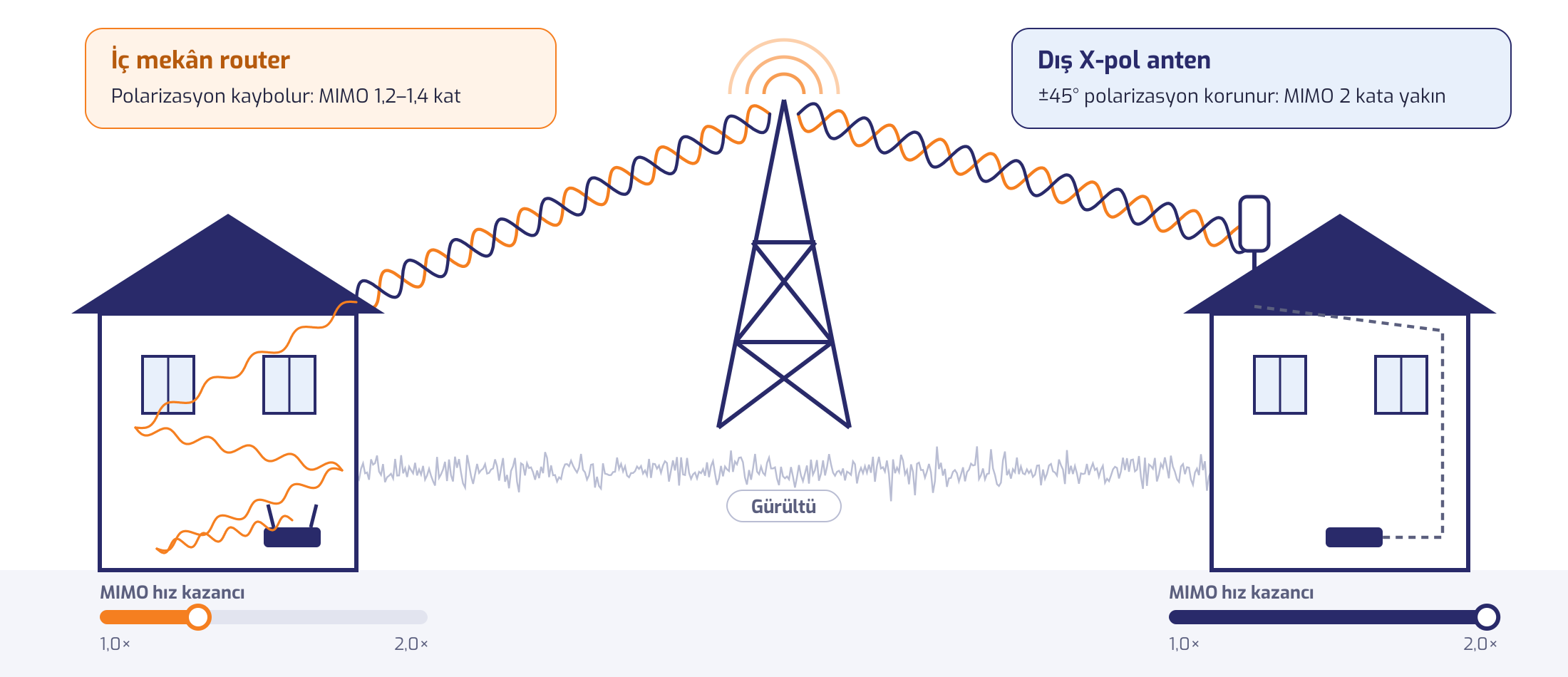 İç mekân router ile dış X-pol antenin 2x2 MIMO hız kazancı