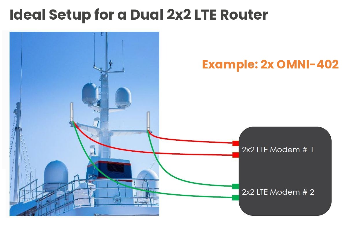 Marine antenna installation with two Poynting OMNI-402 antennas