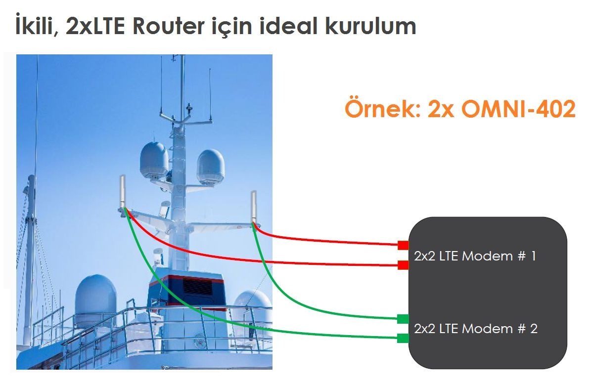 İki Poynting OMNI-402 anten ile marine anten montajı