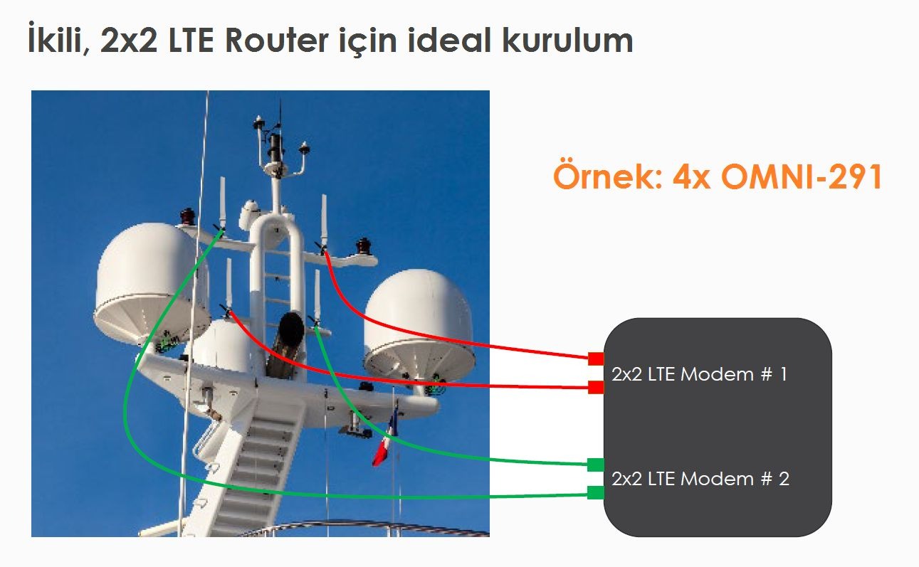 Marine anten montajına örnek: dört Poynting OMNI-291 anten