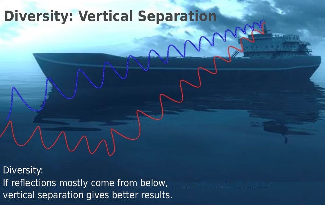 Marine antenna installation: vertical antenna separation at sea, reflections come from the sea surface