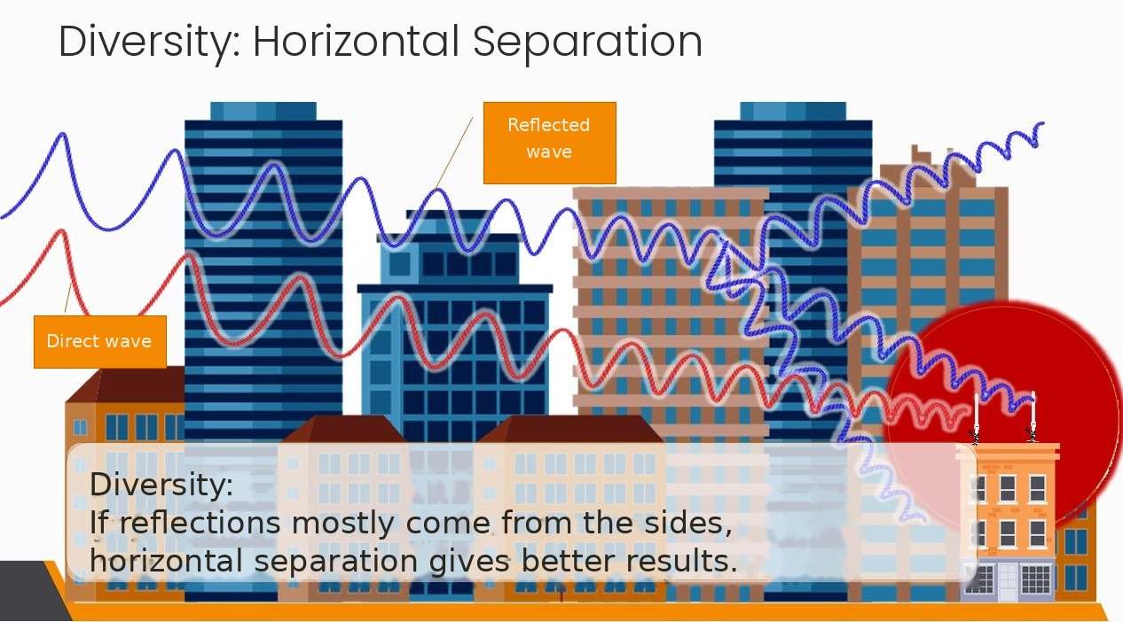 Marine antenna installation: horizontal antenna separation in harbour and city, reflections come from the sides