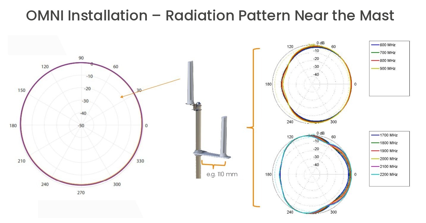 Marine antenna installation: omni antenna radiation pattern at the masthead versus beside the mast