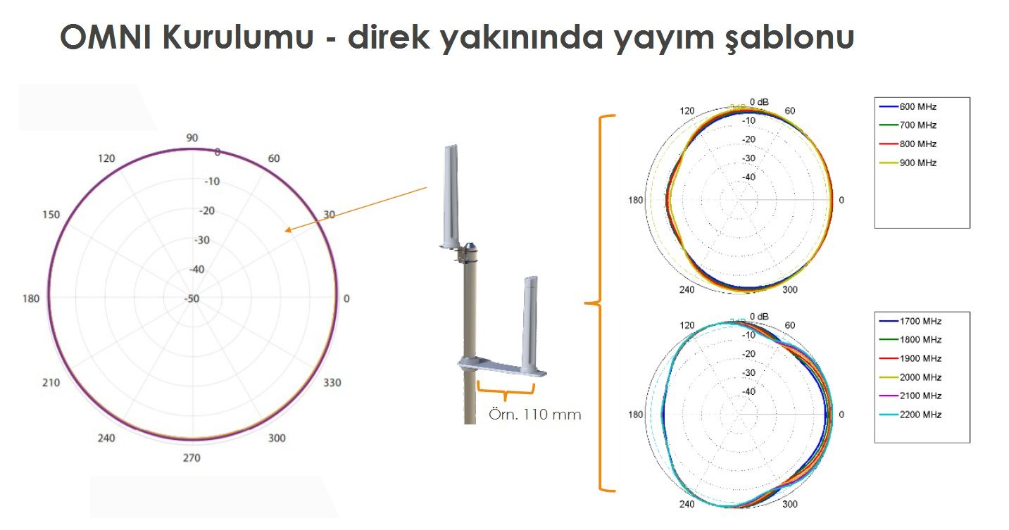 Marine anten montajı: omni antenin direk tepesinde ve direk yanında ışıma deseni karşılaştırması