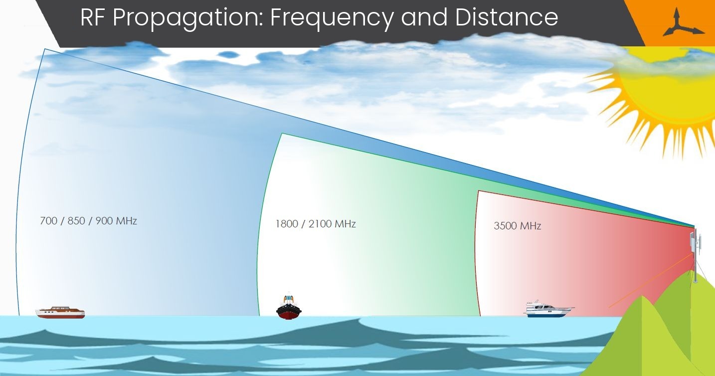 Marine antenna installation: coverage distance at sea by frequency, 700-900 MHz, 1800-2100 MHz and 3500 MHz