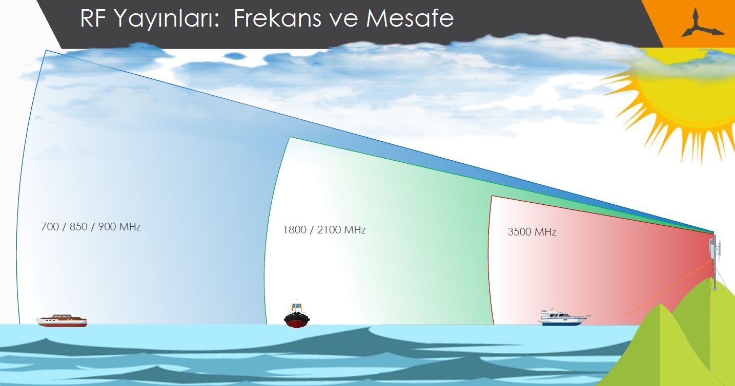 Marine anten montajı: denizde frekansa göre kapsama mesafesi, 700-900 MHz, 1800-2100 MHz ve 3500 MHz