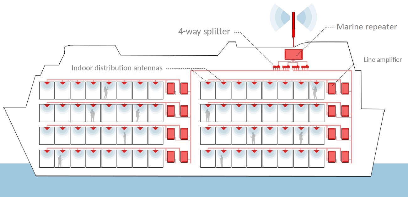 Stella Doradus marine cellular repeater with 4-way splitters, line amplifiers and indoor distribution antennas on a large ship