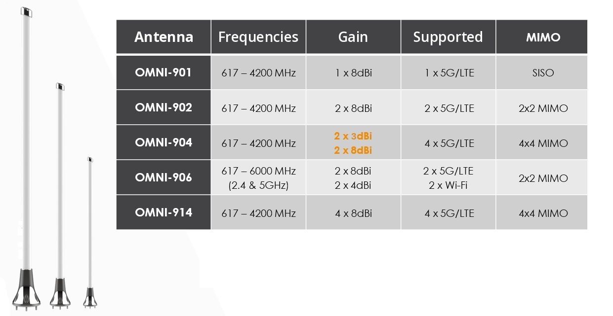 Poynting Narwhal series marine antennas: OMNI-0902, OMNI-0904 and OMNI-0914