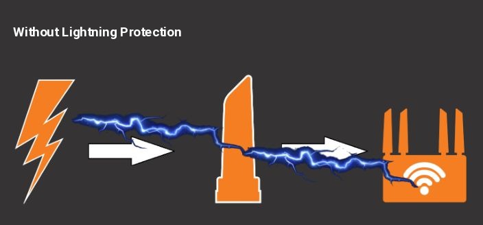 Without lightning protection, the surge travels through the antenna cable to the router