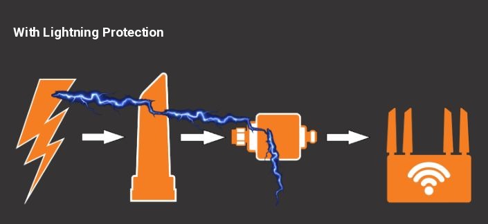 With the Poynting lightning arrestor, the surge is diverted to ground