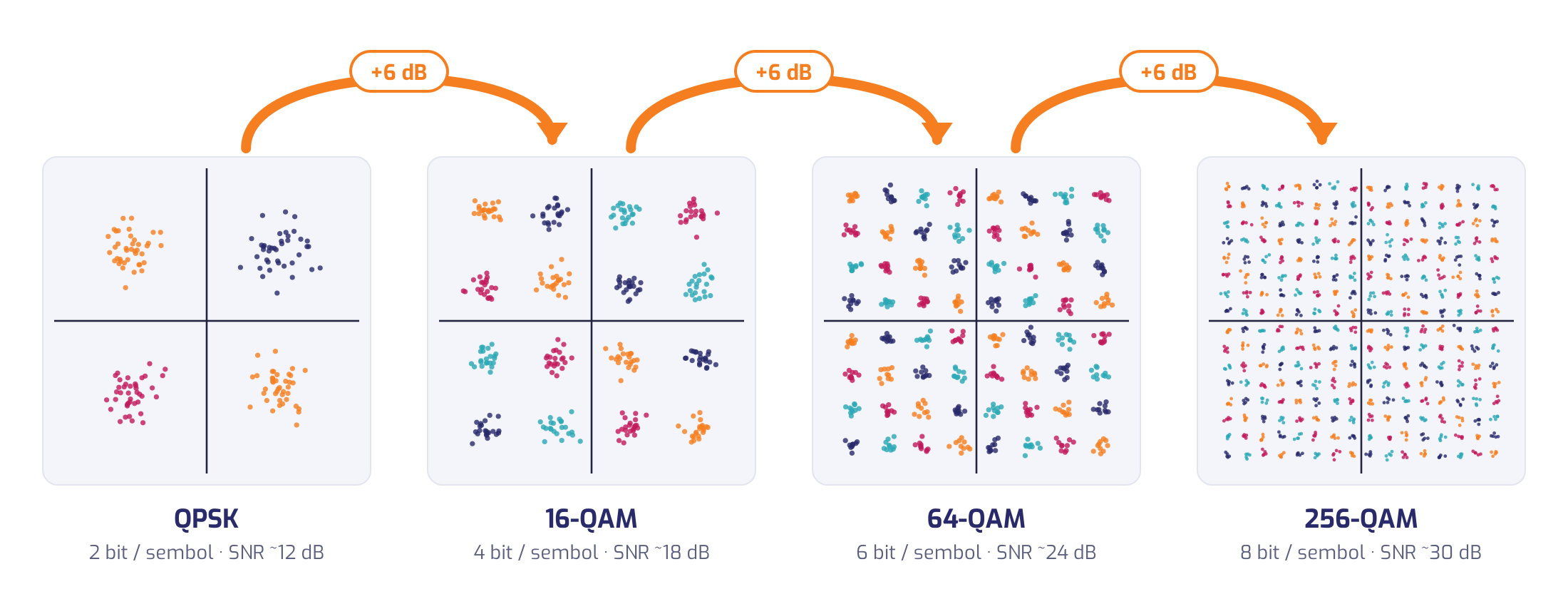 SNR her 6 dB arttığında QPSK, 16-QAM, 64-QAM ve 256-QAM