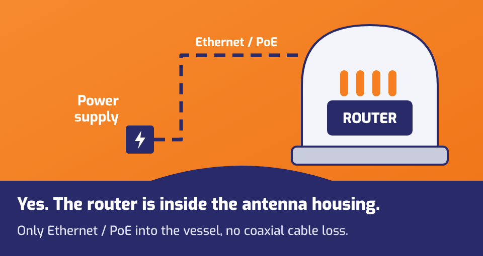 Superyacht antenna setup: routers inside the antenna housing