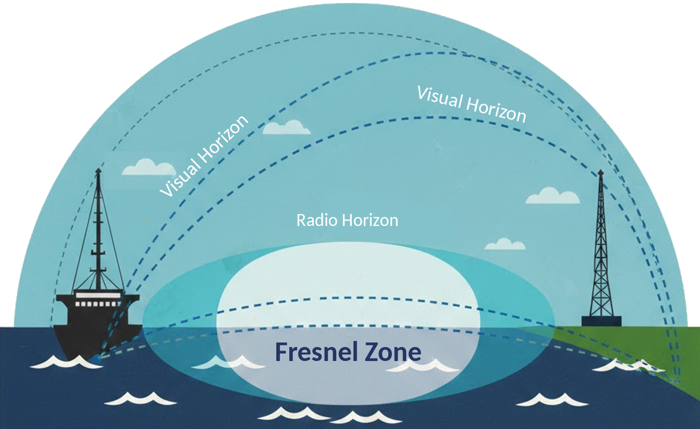 Sea surface, earth curvature and Fresnel zone for a boat using the Peplink MAX BR1 Pro 5G