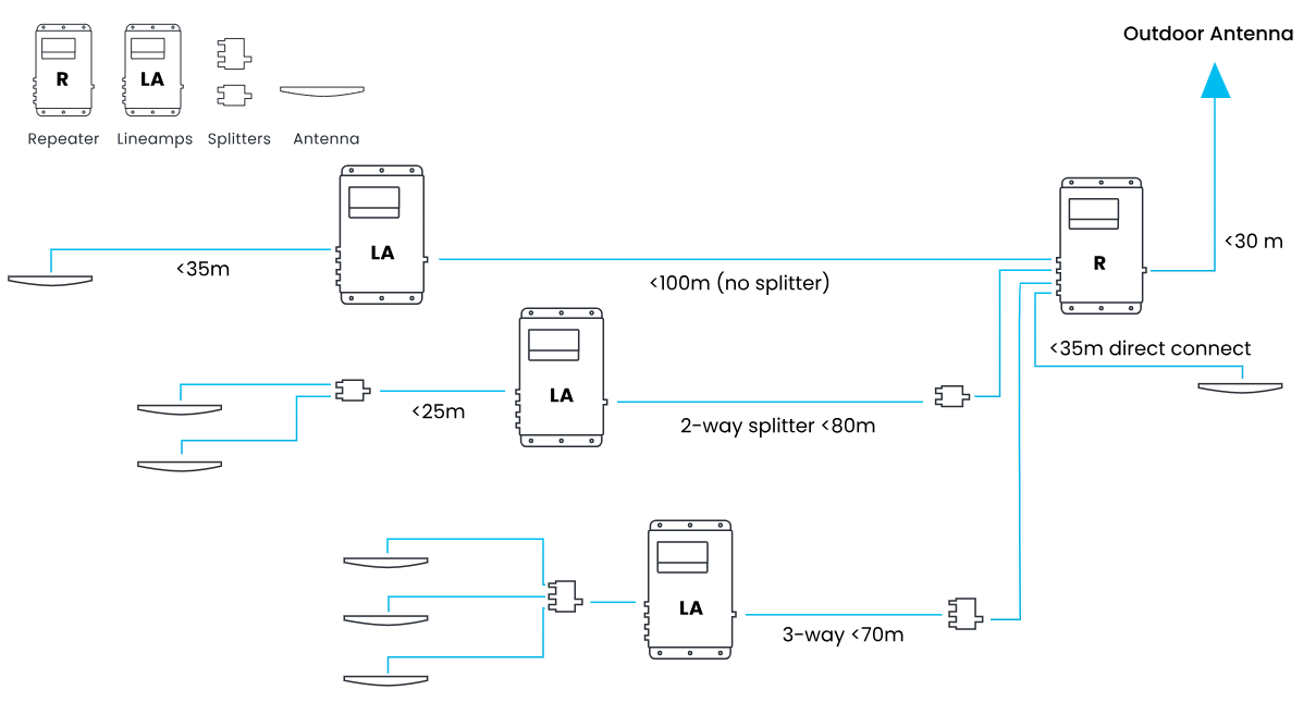Stella Doradus Marine cellular repeater: iRepeater and indoor antenna distribution diagram