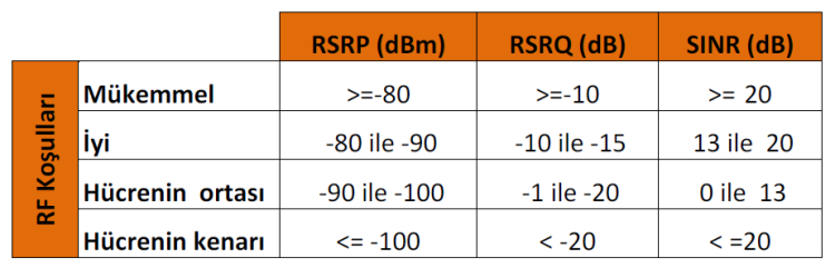 4G LTE Signal Values